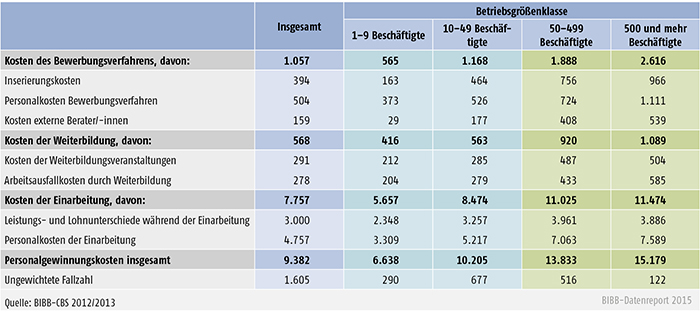 Tabelle A 7.3-4: Personalgewinnungskosten je neue Fachkraft nach Kostenarten insgesamt und nach Betriebsgrößenklasse (in €)