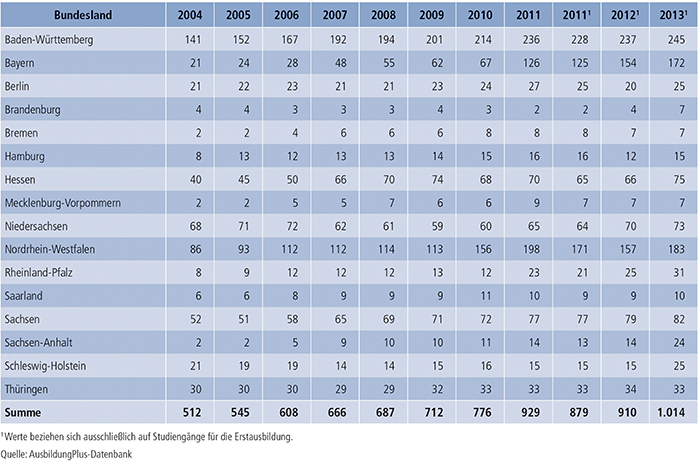 Tabelle A7.3-4: Regionale Verteilung dualer Studiengänge 2004 bis 2013