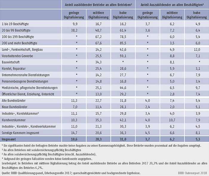 Tabelle A7.3-4: Indikatoren zur betrieblichen Ausbildungsbeteiligung nach Digitalisierungsgrad des Betriebes und Strukturmerkmalen 2017 (in %)