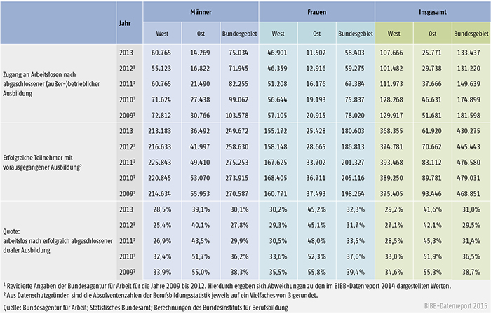 Tabelle A 8.1-1: Arbeitslosenzugänge nach erfolgreich beendeter dualer Ausbildung in Deutschland nach Geschlecht 2009 bis 2013