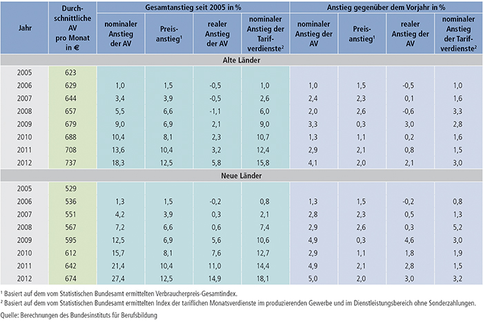 Tabelle A8.1-1: Nominaler und realer Anstieg der tariflichen Ausbildungsvergütungen (AV) sowie nominaler Anstieg der Tarifverdienste 2005 bis 2012