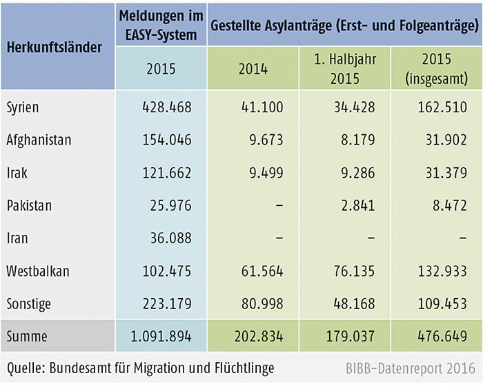 Tabelle A8.1.1-1: Meldungen im EASY-System 2015 und Asylanträge für 2014 und 2015