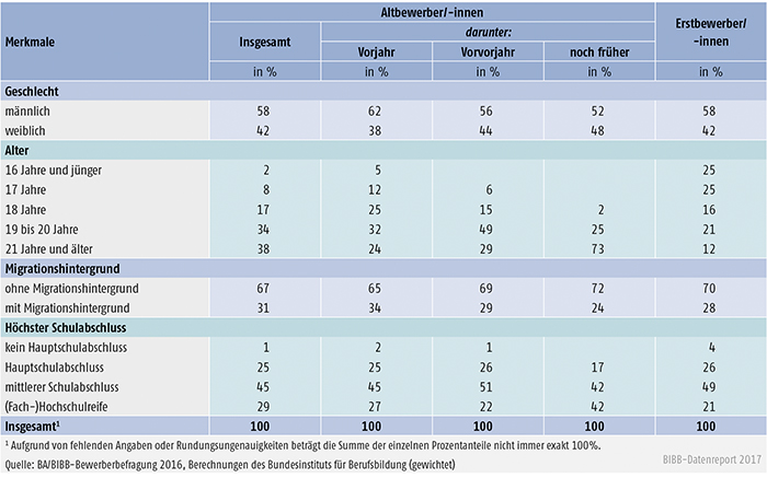 Tabelle A8.1.1-1: Merkmale der Altbewerber/-innen und Erstbewerber/-innen des Berichtsjahrs 2016