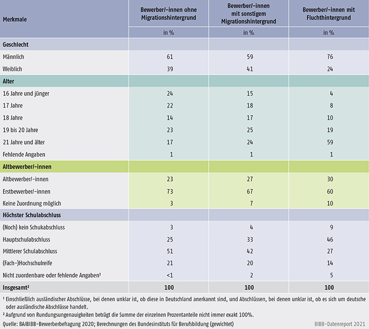 Tabelle A8.1.1-1: Merkmale der Bewerber/-innen nach Migrations- und Fluchthintergrund des Berichtsjahrs 2020 (in %)