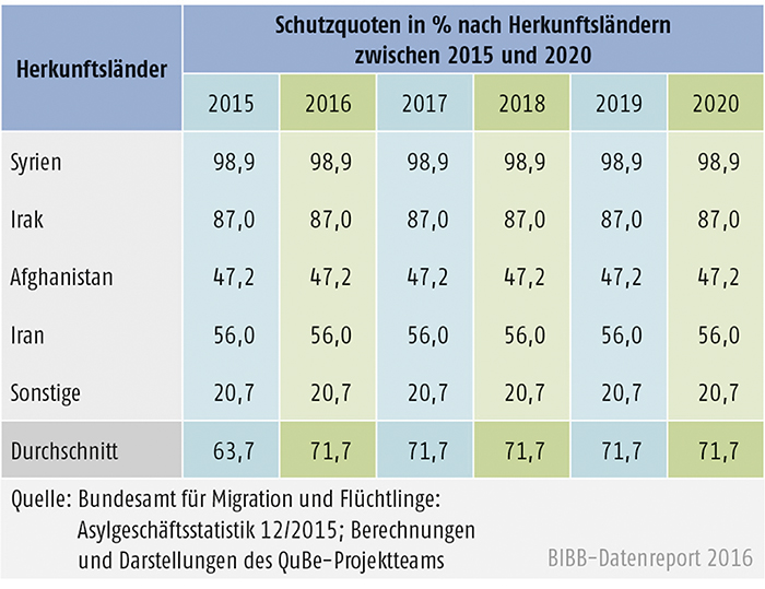 Tabelle A8.1.1-2: Annahmen zu den Schutzquoten nach Herkunftsländern