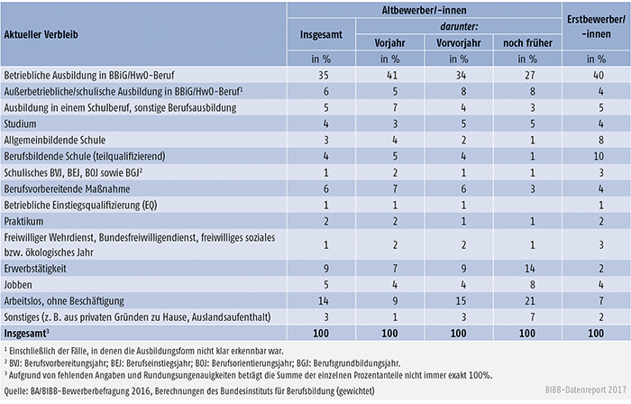 Tabelle A8.1.1-2: Verbleib der Altbewerber/-innen und Erstbewerber/-innen des Berichtsjahrs 2016 zum Jahresende 2016