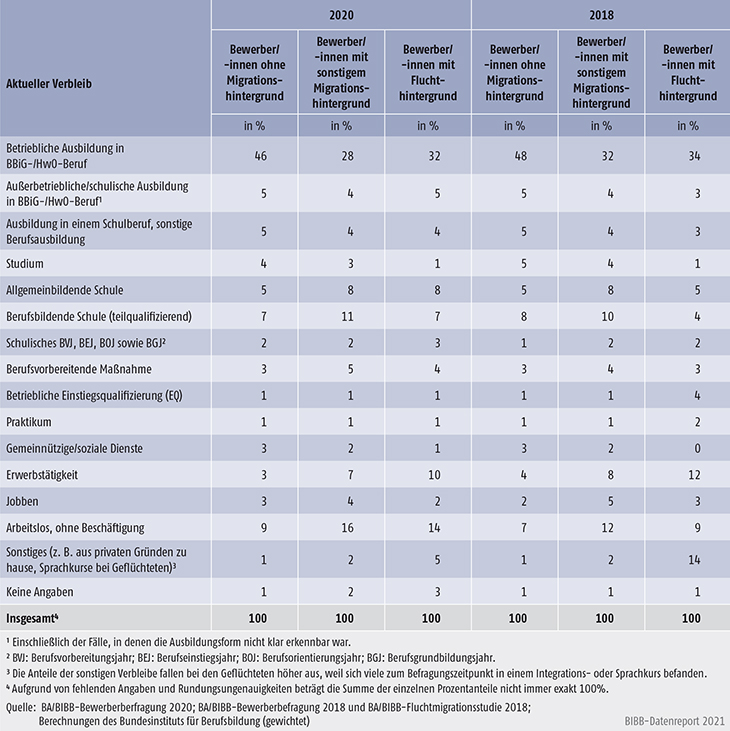 Tabelle A8.1.1-2: Verbleib der Bewerber/-innen nach Migrations- und Fluchthintergrund des Berichtsjahrs 2018 und 2020 zum Befragungszeitpunkt (in %)