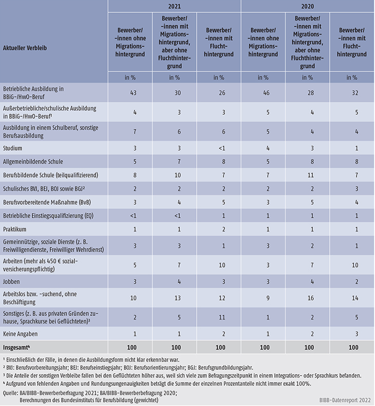 Tabelle A8.1.1-2: Verbleib der Bewerber/-innen nach Migrations- und Fluchthintergrund der Berichtsjahre 2020 und 2021 zum Befragungszeitpunkt (in %)