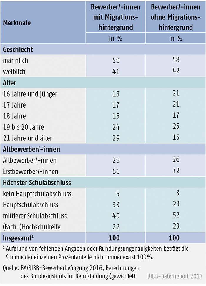 Tabelle A8.1.1-3: Merkmale der Bewerber/-innen mit und ohne Migrationshintergrund des Berichtsjahrs 2016