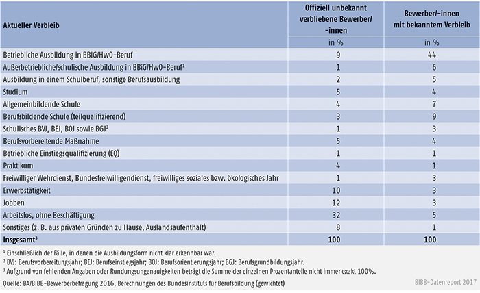 Tabelle A8.1.1-5: Verbleib der offiziell unbekannt verbliebenen und sonstigen Bewerber/-innen des Berichtsjahrs 2016 zum Jahresende 2016