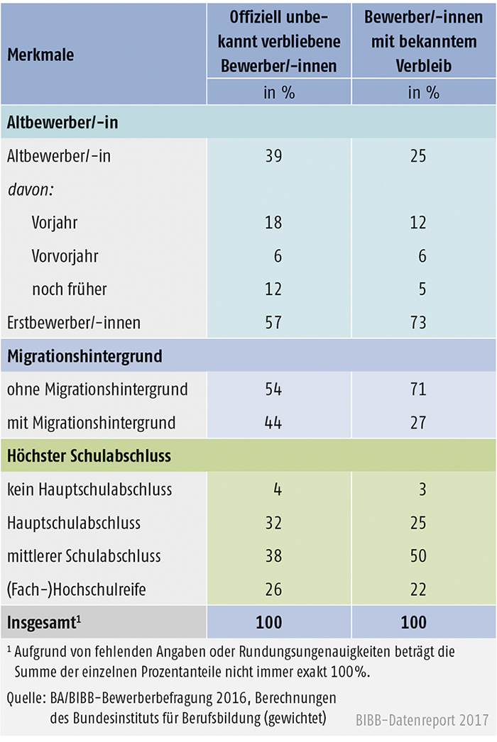 Tabelle A8.1.1-6: Merkmale der offiziell unbekannt verbliebenen und der sonstigen Bewerber/-innen des Berichtsjahrs 2016