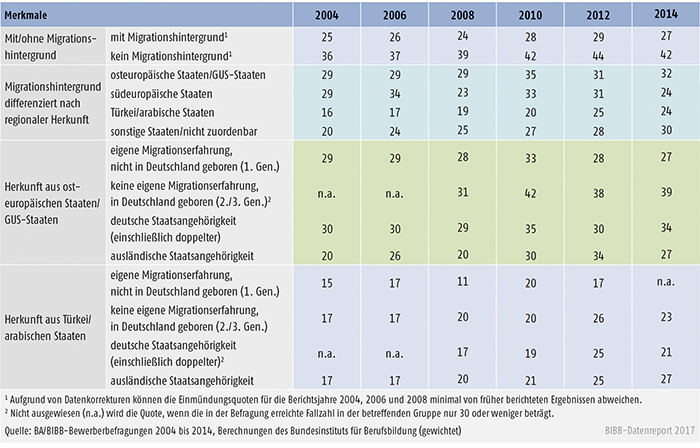 Tabelle A8.1.2-1: Einmündungsquoten der Bewerber/-innen in betriebliche Ausbildung 2004 bis 2014 differenziert nach unterschiedlichen Migrantengruppen (in %)