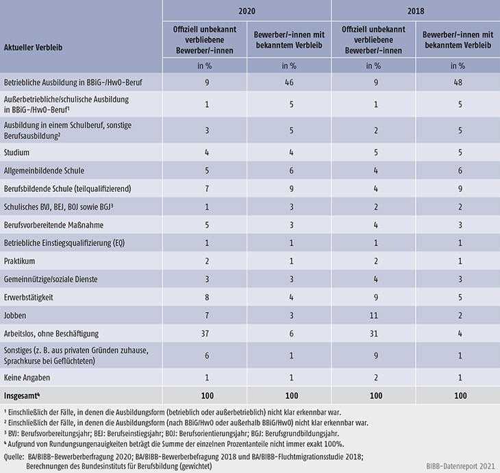 Tabelle A8.1.2-1: Verbleib der offiziell unbekannt verbliebenen und bekannt verbliebenen Bewerber/-innen des Berichtsjahrs 2020 und 2018 zum Befragungszeitpunkt (in %)