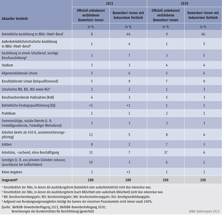 Tabelle A8.1.2-1: Verbleib der offiziell unbekannt verbliebenen und bekannt verbliebenen Bewerber/-innen der Berichtsjahre 2021 und 2020 zum Befragungszeitpunkt (in %)