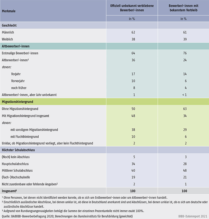 Tabelle A8.1.2-2: Merkmale der offiziell unbekannt verbliebenen und der bekannt verbliebenen Bewerber/-innen des Berichtsjahrs 2020 (in %)