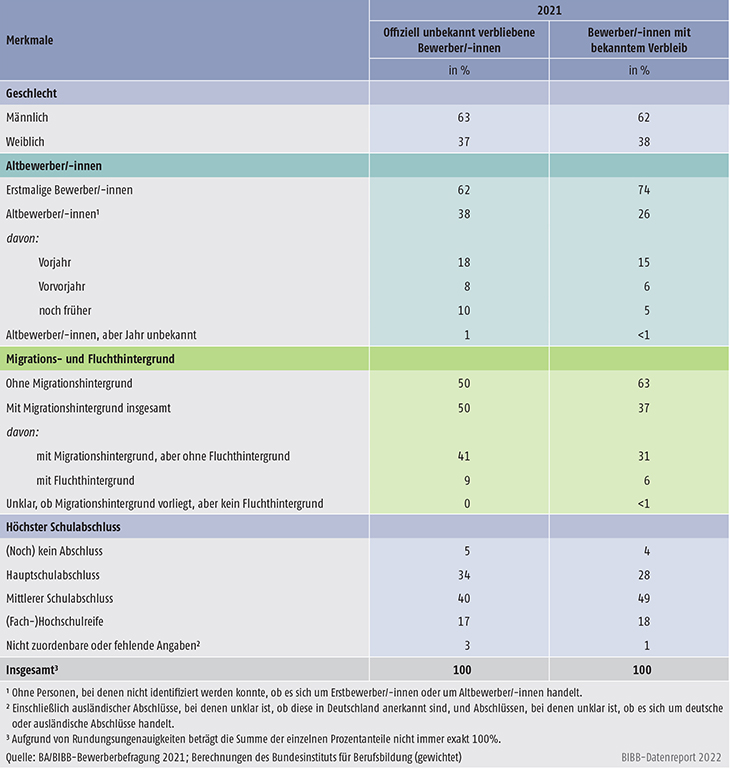 Tabelle A8.1.2-2: Merkmale der offiziell unbekannt verbliebenen und der bekannt verbliebenen Bewerber/-innen des Berichtsjahrs 2021 (in %)