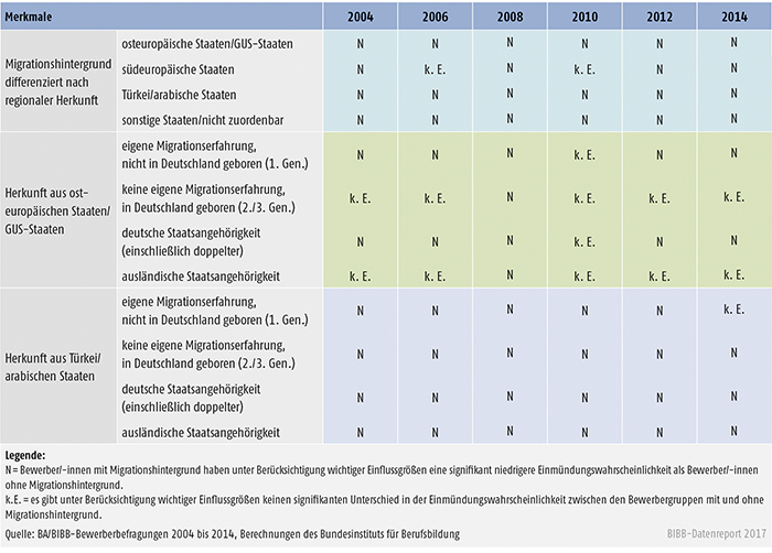 Tabelle A8.1.2-4: Einmündungswahrscheinlichkeit in duale (betriebliche und außerbetriebliche) Ausbildung der Bewerber/-innen mit Migrationshintergrund differenziert nach unterschiedlichen Migrantengruppen 2004 bis 2014 (binäre logistische Regressionen)