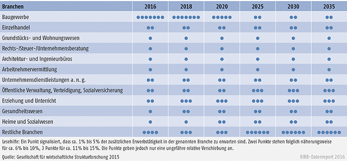 Tabelle A8.1.3-1: Zu erwartende zusätzliche Nachfrage nach Erwerbstätigen in den Branchen aufgrund der Zuwanderung Geflüchteter bis 2035