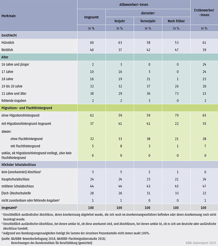 Tabelle A8.1.3-1: Merkmale der Altbewerber/-innen und Erstbewerber/-innen des Berichtsjahrs 2018