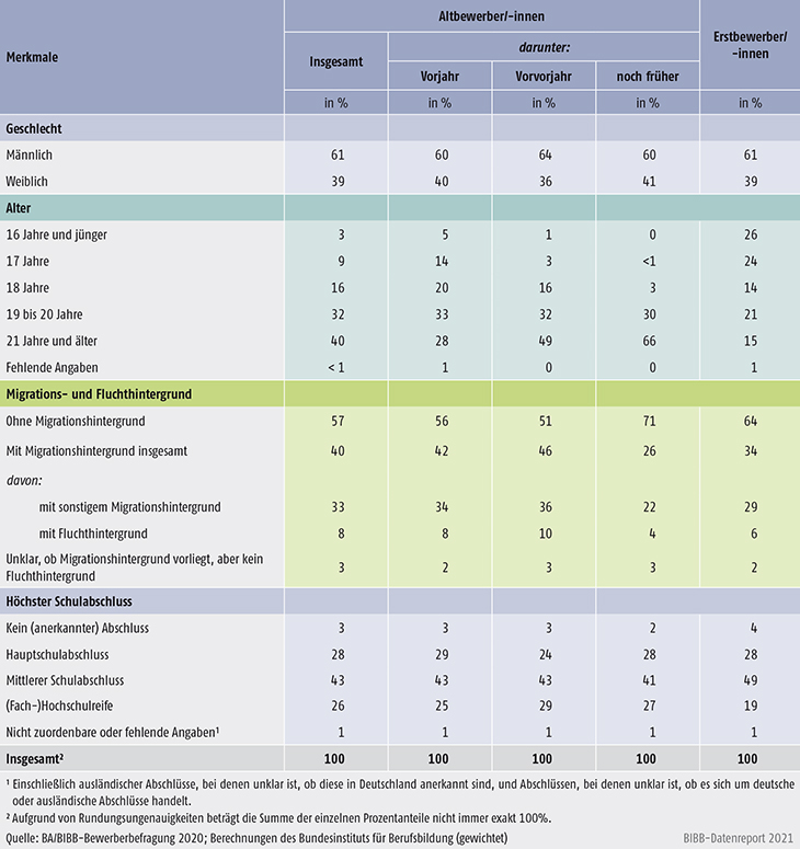 Tabelle A8.1.3-1: Merkmale der Altbewerber/-innen und Erstbewerber/-innen des Berichtsjahrs 2020 (in %)