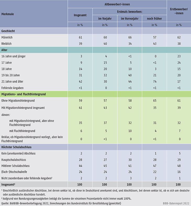 Tabelle A8.1.3-1: Merkmale der Altbewerber/-innen und Erstbewerber/-innen des Berichtsjahrs 2021 (in %)