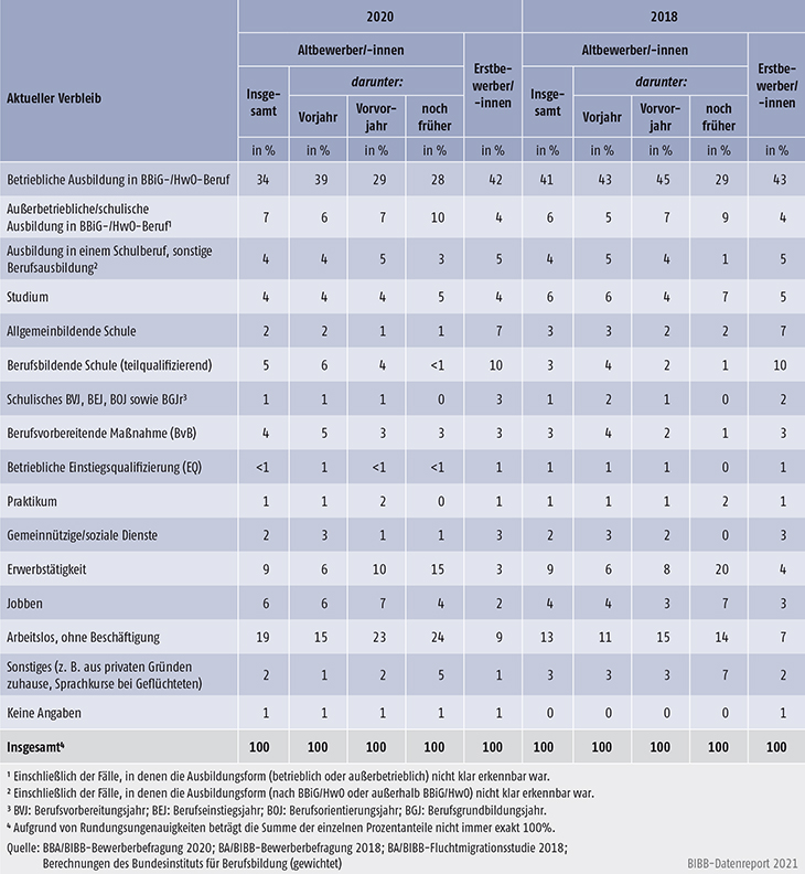 Tabelle A8.1.3-2: Verbleib der Altbewerber/-innen und Erstbewerber/-innen des Berichtsjahrs 2020 und 2018 zum Befragungszeitpunkt (in %)