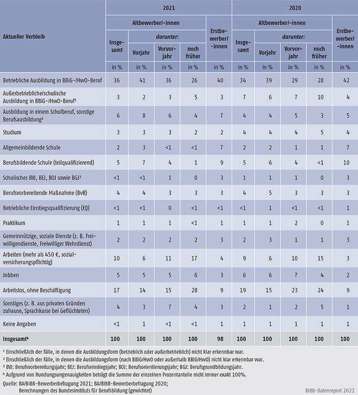 Tabelle A8.1.3-2: Verbleib der Altbewerber/-innen und Erstbewerber/-innen der Berichtsjahre 2021 und 2020 zum Befragungszeitpunkt (in %)