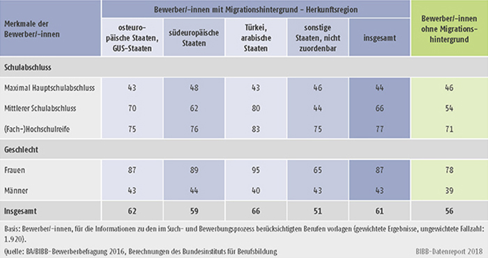 Tabelle A8.1.3-3: Anteil der Bewerber/-innen mit und ohne Migrationshintergrund mit Präferenz für Dienstleistungsberufe nach Geschlecht und Schulabschlüssen (Anteile in % bezogen auf die jeweilige Personengruppe)