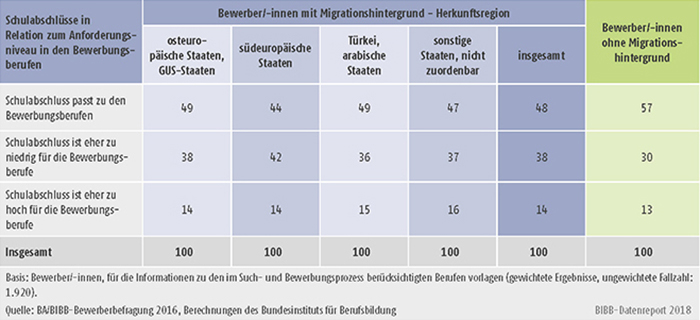 Tabelle A8.1.3-4: Schulabschlüsse der Bewerber/-innen mit und ohne Migrationshintergrund in Relation zum Anforderungsniveau in ihren Bewerbungsberufen (in %)