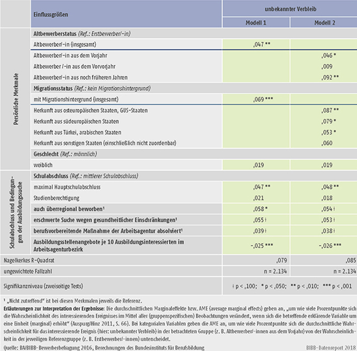 Tabelle A8.1.4-1: Einflüsse auf das Risiko eines unbekannten Verbleibs für die Bewerber/-innen 2016 – Ergebnisse binärer logistischer Regressionsmodelle (durchschnittliche Marginaleffekte - AME)