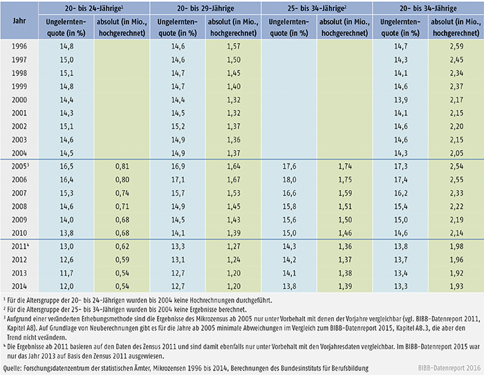 Tabelle A8.2-1: Junge Erwachsene ohne Berufsausbildung von 1996 bis 2014