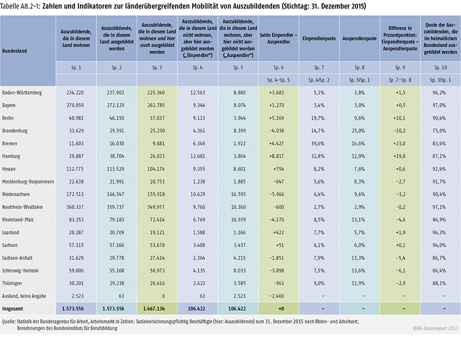 Tabelle A8.2-1: Zahlen und Indikatoren zur länderübergreifenden Mobilität von Auszubildenden (Stichtag: 31. Dezember 2015)