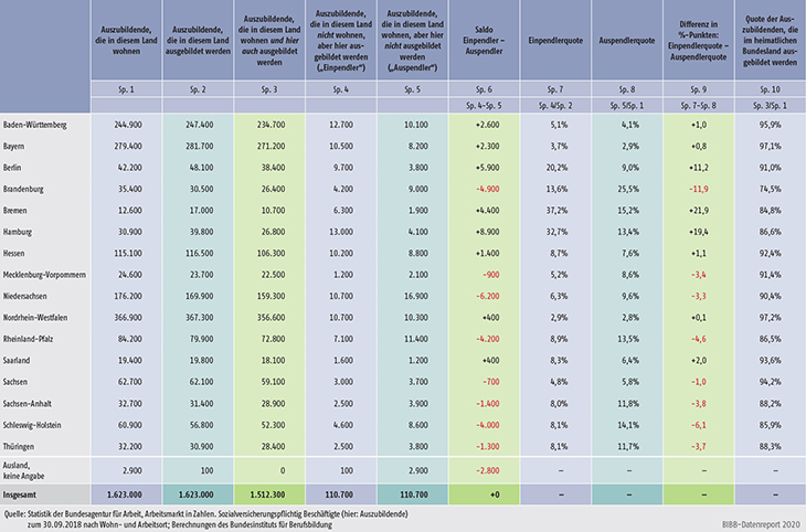 Tabelle A8.2-1: Zahlen und Indikatoren zur länderübergreifenden Mobilität von Auszubildenden (Stichtag: 30.09.2018)