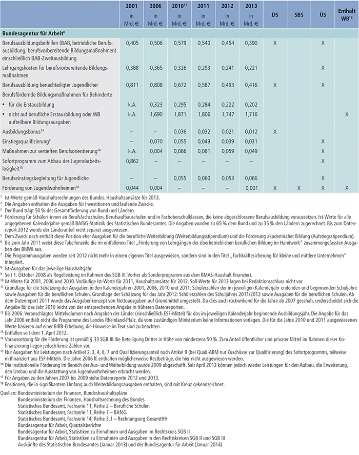 Tabelle A8.2-1: Öffentliche Aufwendungen für die berufliche Ausbildung (Teil 2)