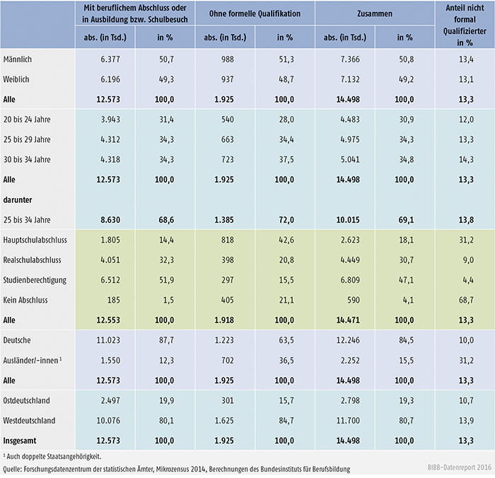 Tabelle A8.2-2: Junge Erwachsene ohne beruflichen Abschluss im Alter von 20 bis 34 Jahren 2014