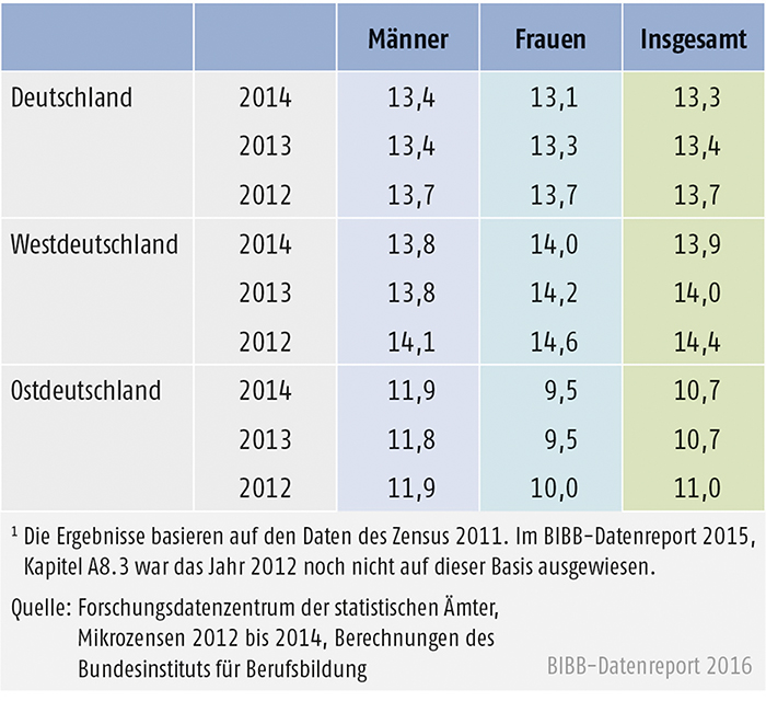 Tabelle A8.2-3: 20- bis 34-Jährige ohne Berufsabschluss in West- und Ostdeutschland 2012 bis 20141 (in %)