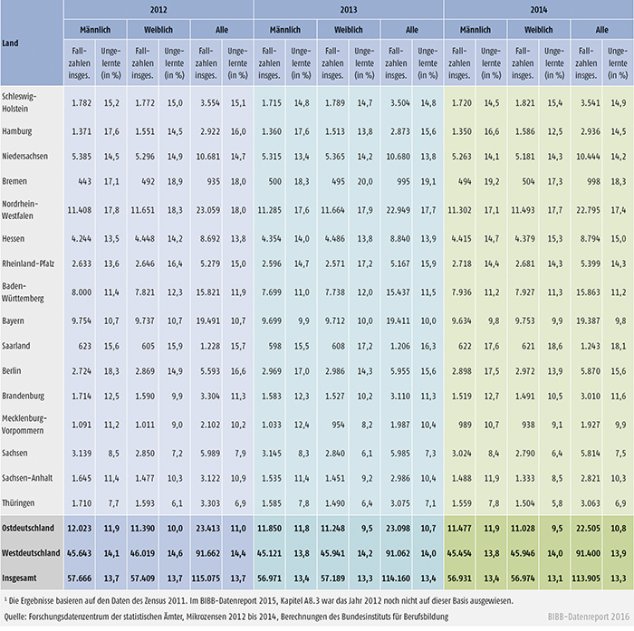 Tabelle A8.2-5: 20- bis 34-Jährige ohne Berufsabschluss nach Ländern 2012 bis 2014