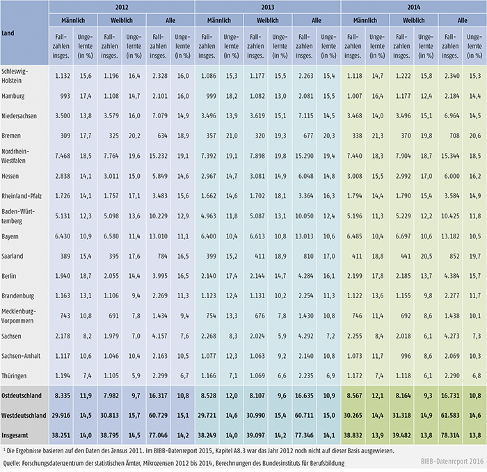Tabelle A8.2-6: 25- bis 34-Jährige ohne Berufsabschluss nach Ländern 2012 bis 2014