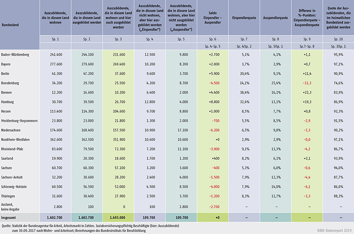 Tabelle A8.2.1-1: Zahlen und Indikatoren zur länderübergreifenden Mobilität von Auszubildenden (Stichtag: 30.09.2017)