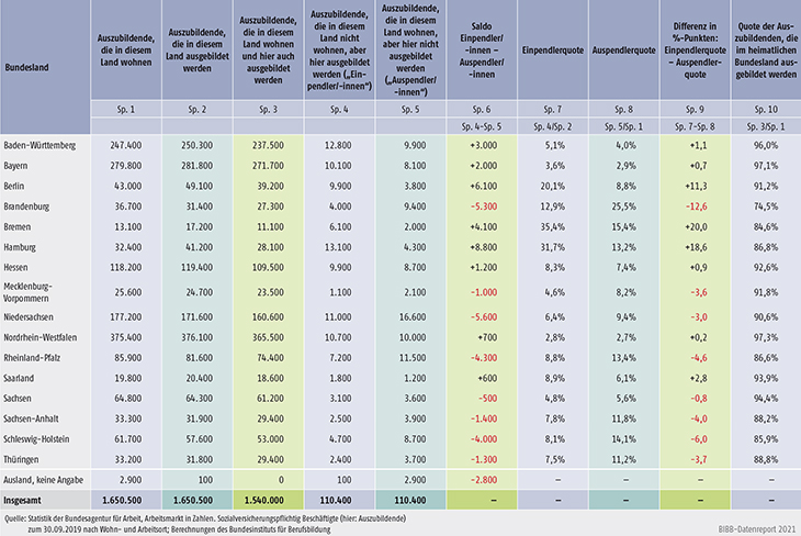 Tabelle A8.2.1-1: Zahlen und Indikatoren zur länderübergreifenden Mobilität von Auszubildenden (Stichtag: 30.09.2019)
