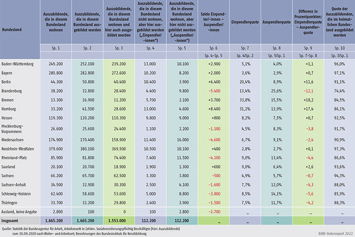 Tabelle A8.2.1-1: Zahlen und Indikatoren zur länderübergreifenden Mobilität von Auszubildenden (Stichtag: 30.09.2020)