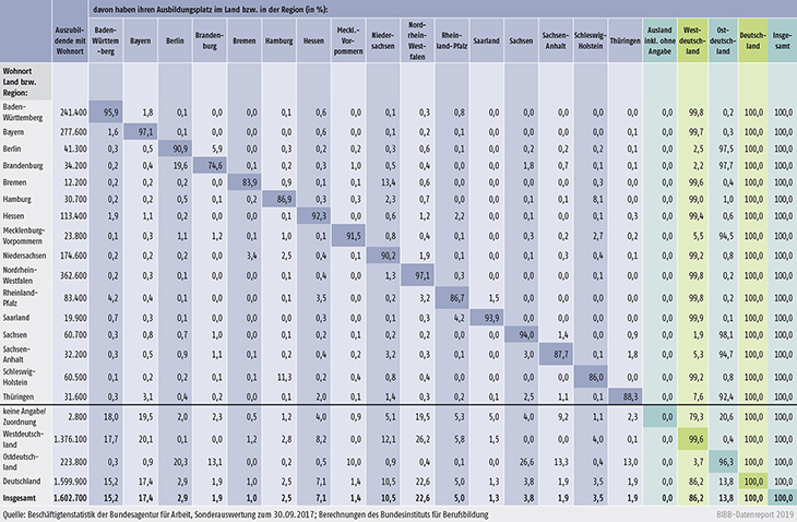 Tabelle A8.2.1-2: Relative Verteilung der im jeweiligen Land wohnenden Auszubildenden auf ihre Ausbildungsplätze nach deren Ort (in %)