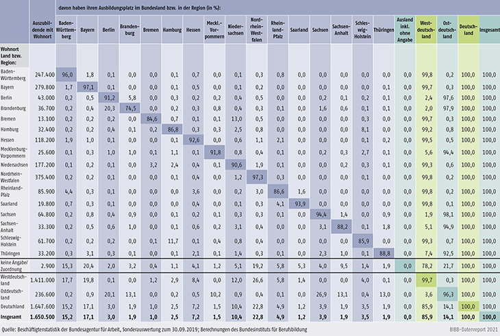 Tabelle A8.2.1-2: Relative Verteilung der im jeweiligen Bundesland wohnenden Auszubildenden auf ihre Ausbildungsplätze nach deren Ort (in %)
