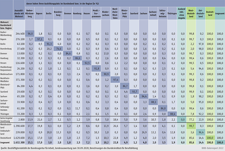 Tabelle A8.2.1-2: Relative Verteilung der im jeweiligen Bundesland wohnenden Auszubildenden auf ihre Ausbildungsplätze nach deren Standort (in %)