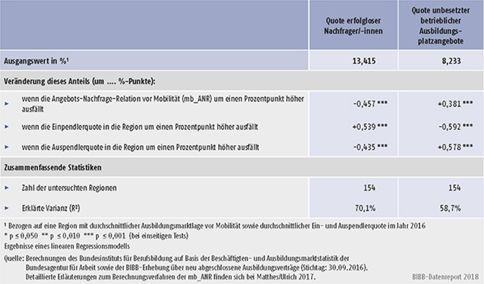 Tabelle A8.2.1-3: Statistische Einflussgrößen auf die Anteile erfolgloser Marktteilnahmen in den Arbeitsagenturbezirken Deutschlands im Jahr 2016