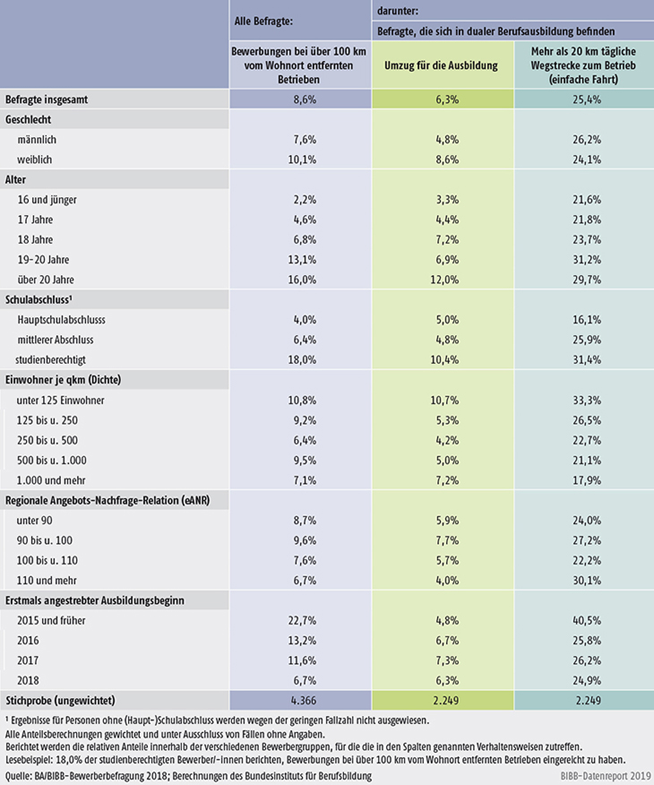 Tabelle A8.2.2-1: Mobilitätsverhalten von im Berichtsjahr 2017/2018 registrierten Ausbildungsstellenbewerbern/ -bewerberinnen (ohne Personen im Kontext von Fluchtmigration): Ergebnisse der BA/BIBBBewerberbefragung 2018