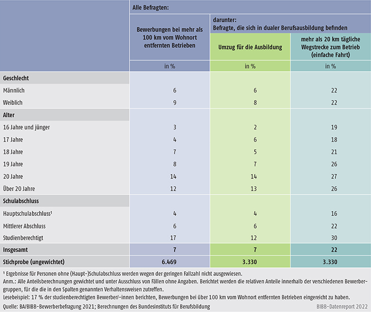 Tabelle A8.2.2-1: Mobilitätsverhalten von im Berichtsjahr 2020/2021 registrierten Ausbildungsstellenbewerbern/ -bewerberinnen (ohne Personen im Kontext von Fluchtmigration): Ergebnisse der BA/BIBBBewerberbefragung 2021 (in %)