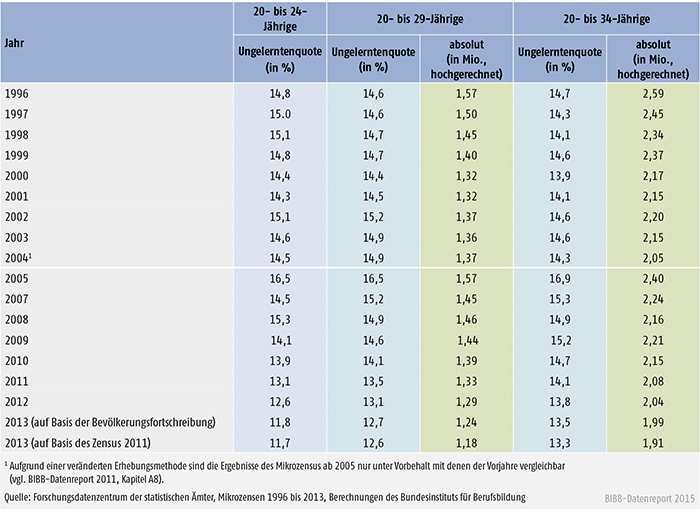 Tabelle A 8.3-1: Junge Erwachsene ohne Berufsausbildung von 1996 bis 2013