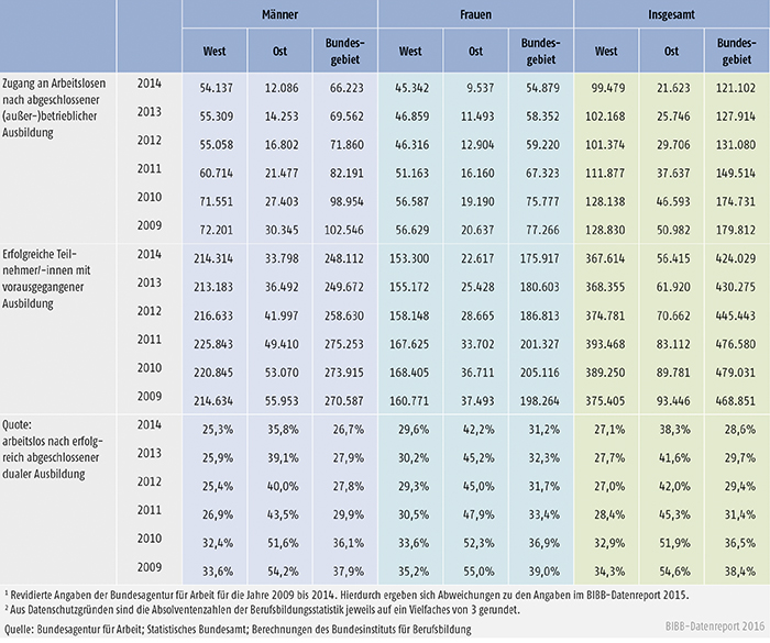 Tabelle A8.3-1: Arbeitslosenzugänge nach erfolgreich beendeter dualer Ausbildung in Deutschland nach Geschlecht 2009 bis 2014