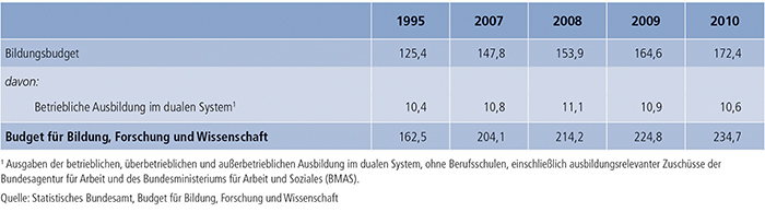 Tabelle A8.3-1: Auszug aus dem Budget für Bildung, Forschung und Wissenschaft – Ausgaben in Mrd. €